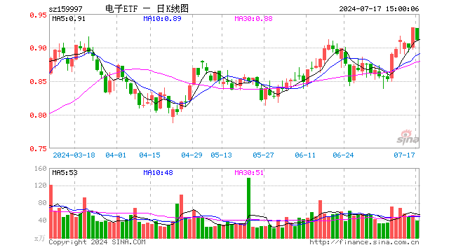 电子ETF（159997）跌2.04%，成交额3676.67万元