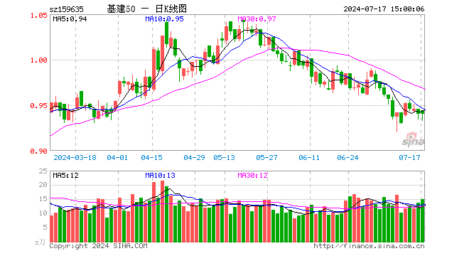 基建50ETF（159635）涨0.00%，成交额1399.76万元