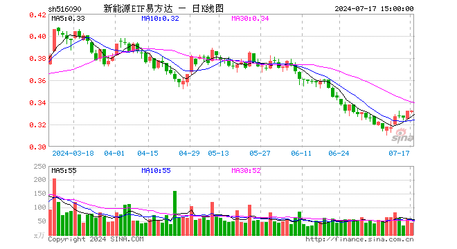 新能源ETF易方达（516090）涨0.00%，成交额1469.08万元