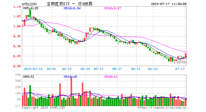 生物医药ETF（512290）涨2.25%，半日成交额5036.64万元