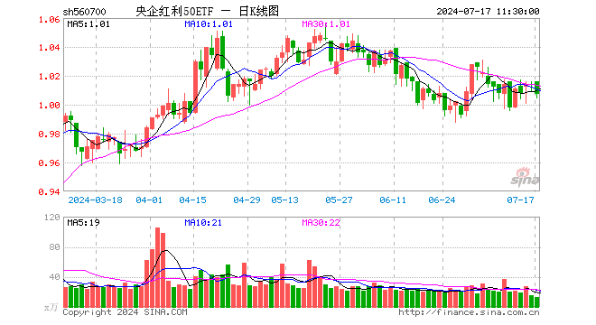 央企红利50ETF（560700）跌0.69%，半日成交额1262.47万元