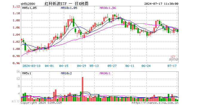 红利低波ETF（512890）跌0.57%，半日成交额7185.34万元