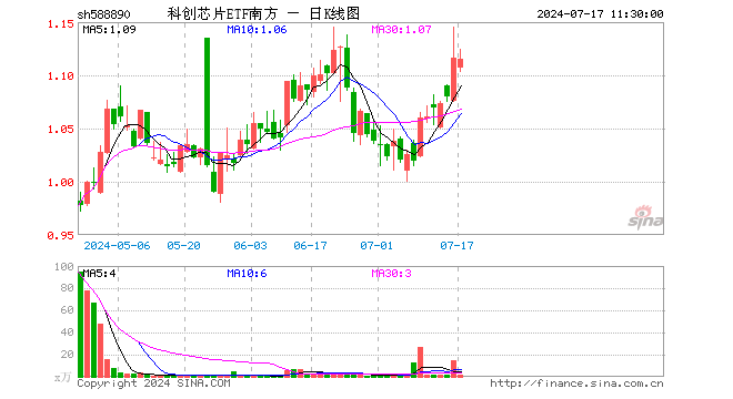 科创芯片ETF南方（588890）跌0.09%，半日成交额205.90万元