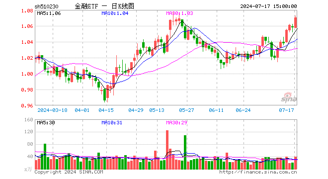 金融ETF（510230）涨1.13%，成交额4147.34万元