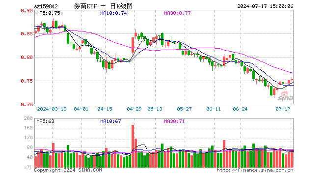 券商ETF（159842）涨0.40%，成交额5284.87万元