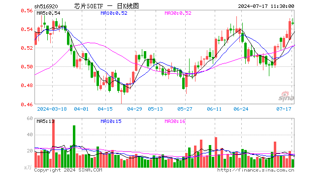 芯片50ETF（516920）跌0.55%，半日成交额502.96万元