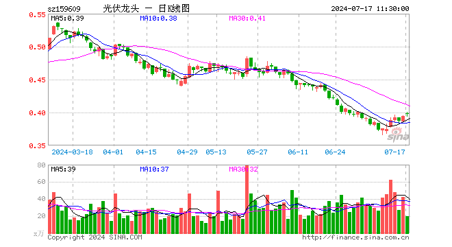 光伏龙头ETF（159609）涨0.76%，半日成交额783.52万元