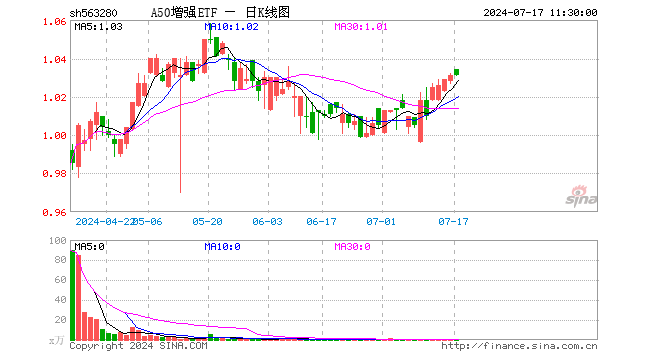 A50增强ETF（563280）涨0.00%，半日成交额76.86万元