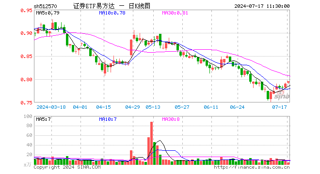 证券ETF易方达（512570）涨0.63%，半日成交额245.32万元