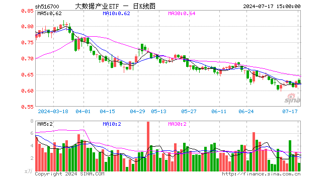 大数据产业ETF（516700）跌0.80%，成交额80.24万元