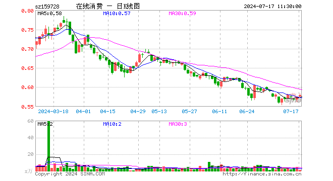 在线消费ETF（159728）涨0.70%，半日成交额37.28万元