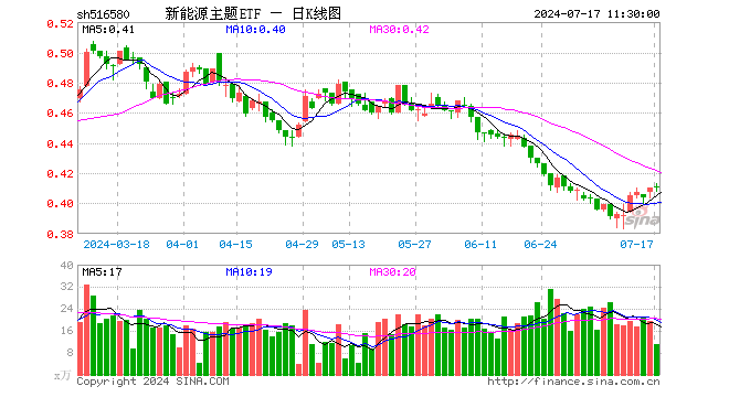 新能源主题ETF（516580）涨0.24%，半日成交额447.69万元