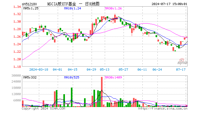 MSCIA股ETF基金（512180）涨0.24%，成交额15.66万元