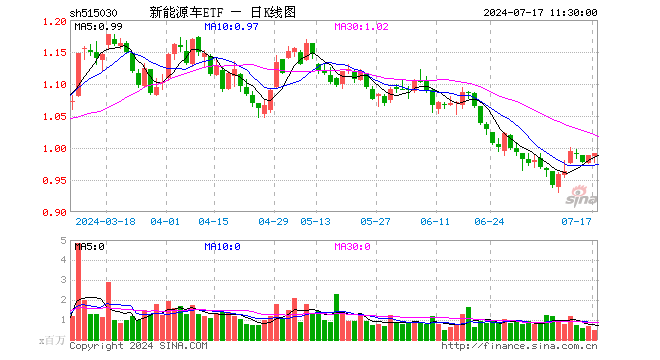 新能源车ETF（515030）涨0.30%，半日成交额4845.95万元