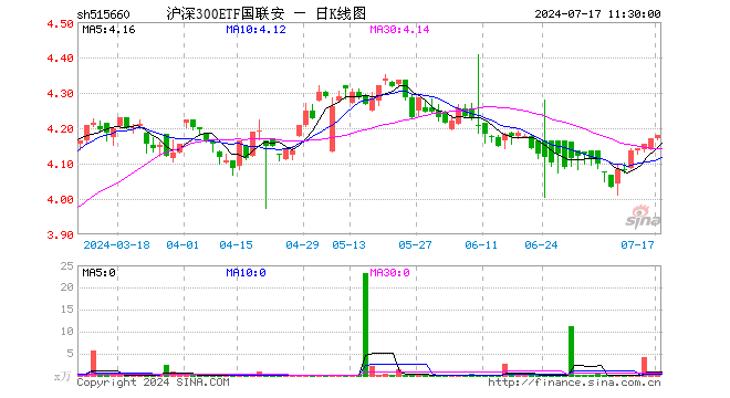 沪深300ETF国联安（515660）涨0.24%，半日成交额2.88万元