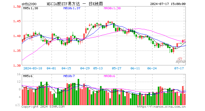 MSCIA股ETF易方达（512090）涨0.00%，成交额783.05万元