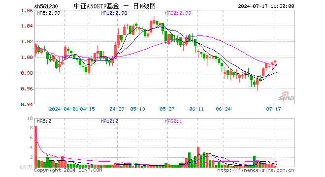 中证A50ETF基金（561230）涨0.20%，半日成交额1782.79万元