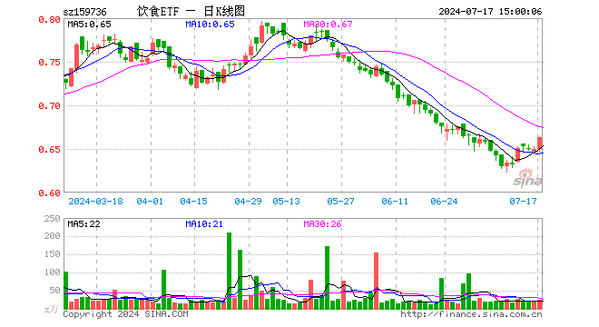 饮食ETF（159736）涨2.16%，成交额1582.86万元