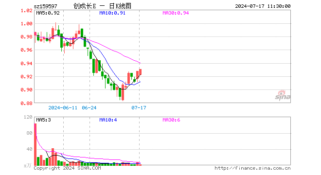创业板成长ETF易方达（159597）涨0.32%，半日成交额139.51万元
