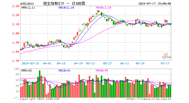 恒生指数ETF（513600）跌0.14%，成交额8427.71万元