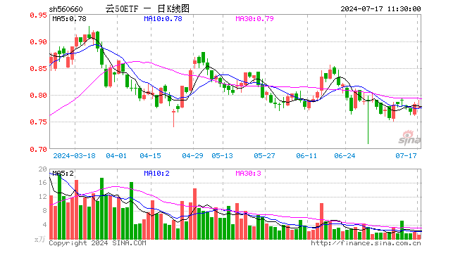 云50ETF（560660）跌0.64%，半日成交额84.44万元