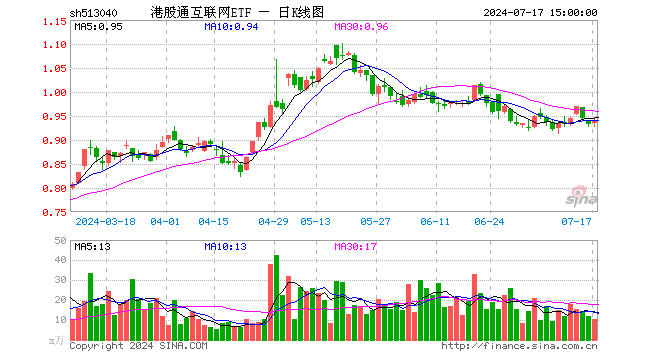 港股通互联网ETF（513040）涨0.97%，成交额978.59万元