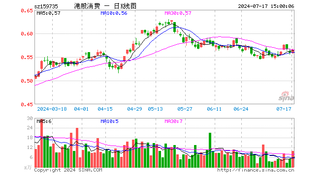 港股消费ETF（159735）涨1.07%，成交额559.18万元