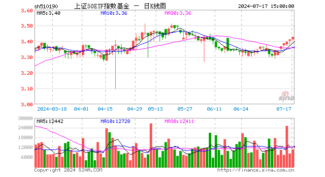 上证50ETF指数基金（510190）涨0.41%，成交额370.87万元