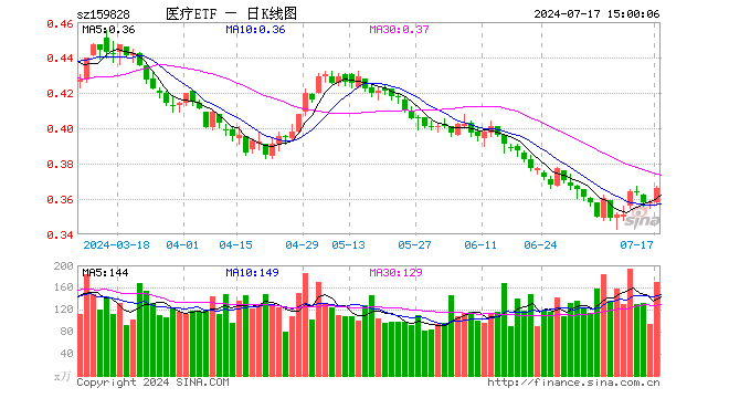 医疗ETF（159828）涨2.23%，成交额6179.03万元