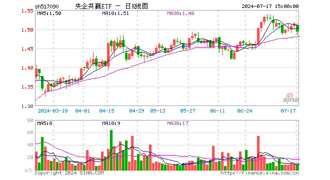 央企共赢ETF（517090）跌1.39%，成交额1274.50万元