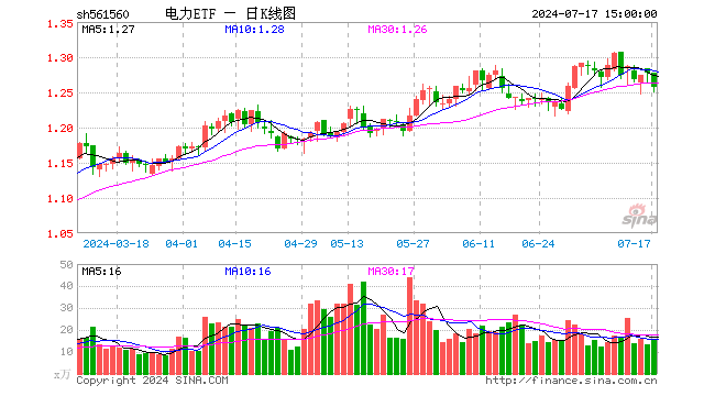 电力ETF（561560）跌1.64%，成交额1967.35万元