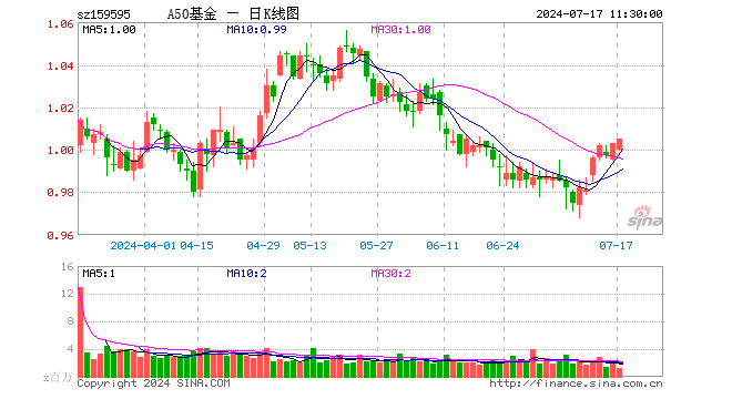 中证A50ETF基金（159595）涨0.20%，半日成交额1.22亿元