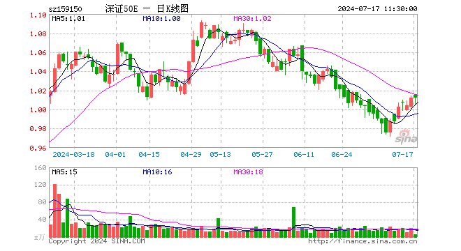 深证50ETF易方达（159150）涨0.00%，半日成交额637.66万元