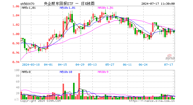 央企股东回报ETF（560070）跌0.69%，半日成交额389.50万元