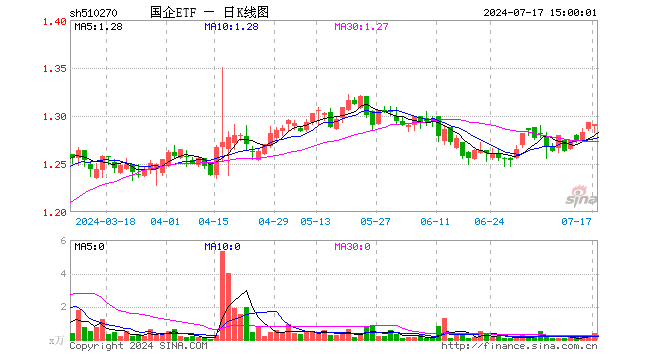 国企ETF（510270）跌0.15%，成交额51.32万元