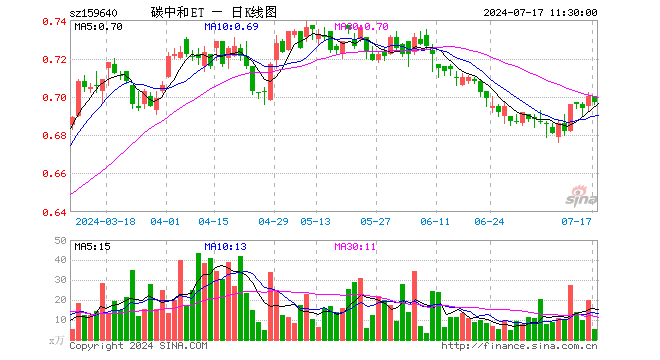 碳中和龙头ETF（159640）跌0.43%，半日成交额366.23万元