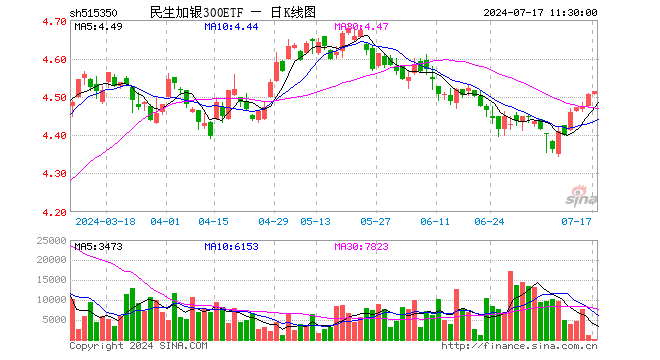 民生加银300ETF（515350）涨0.16%，半日成交额7.89万元