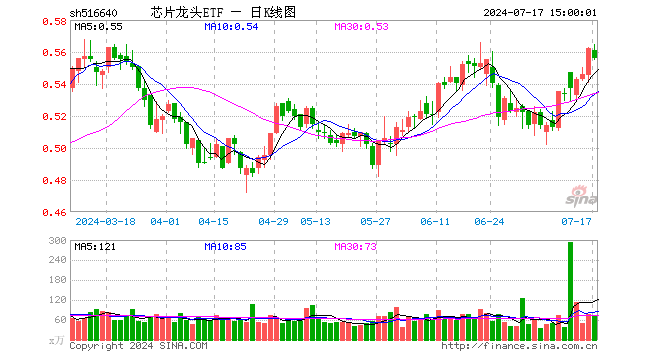 芯片龙头ETF（516640）跌1.07%，成交额4079.79万元