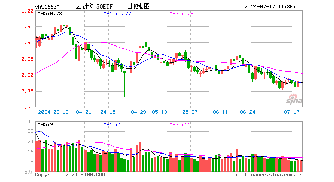 云计算50ETF（516630）跌0.38%，半日成交额715.38万元