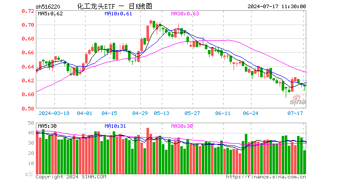 化工龙头ETF（516220）跌0.33%，半日成交额1396.22万元