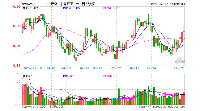 半导体材料ETF（562590）涨0.34%，成交额579.45万元