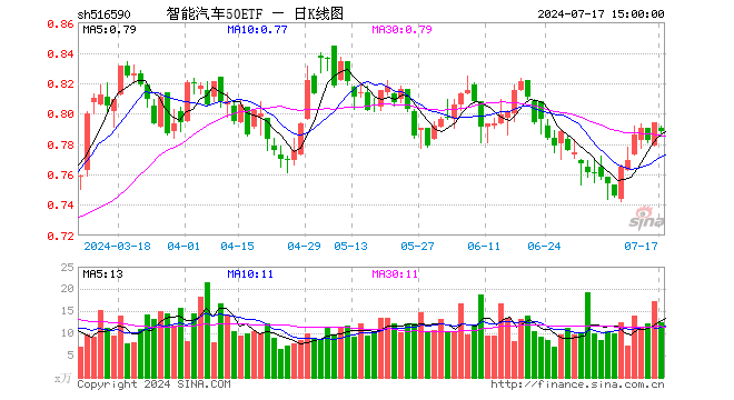 智能汽车50ETF（516590）跌0.76%，成交额995.62万元