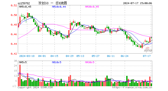 双创50ETF基金（159782）跌0.22%，成交额127.30万元