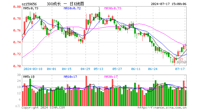 300成长ETF（159656）涨0.14%，成交额1091.91万元