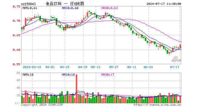 食品饮料ETF（159843）涨1.65%，半日成交额1163.96万元