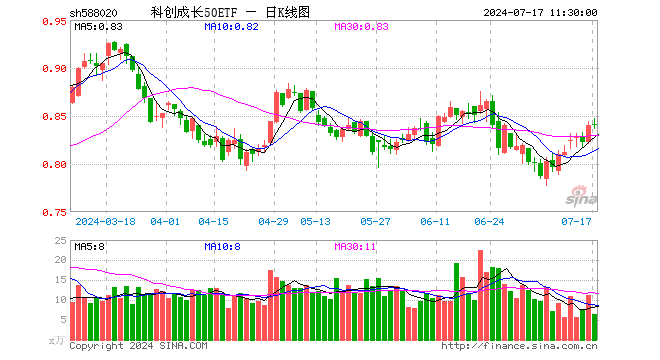 科创成长50ETF（588020）涨0.00%，半日成交额537.29万元