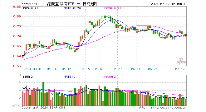 港股互联网ETF（513770）涨0.57%，成交额1.25亿元