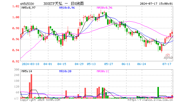 300ETF天弘（515330）涨0.31%，成交额3162.82万元