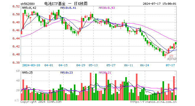 电池ETF基金（562880）跌0.23%，成交额418.20万元