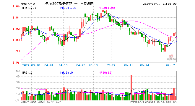 沪深300指数ETF（515310）涨0.20%，半日成交额633.52万元